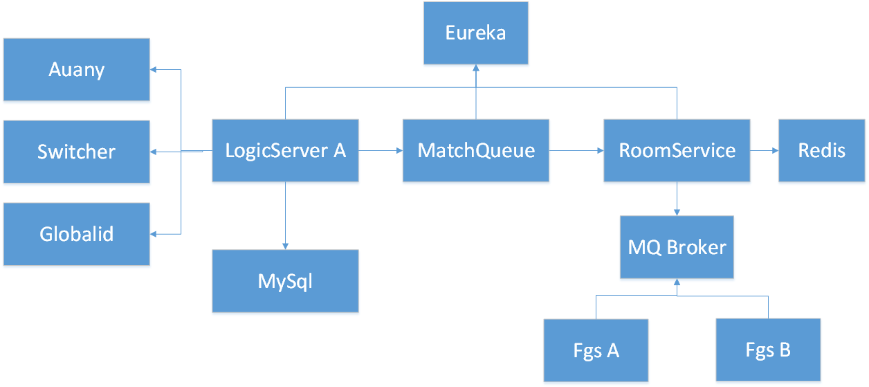 目前完整服务器架构图